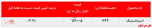 ریزش ۷۰۰ تنی فروش در مقابل رشد ۴درصدی اسیداستیک 