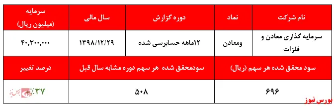استخراج سود سهام ۵غول در جیب 