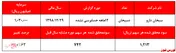 رشد ۶۳ درصدی سودآوری 