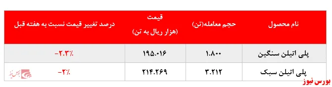 ترمز افزایش نرخ فروش محصولات پتروشیمی امیرکبیر