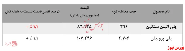 رشد نرخ پلی اتیلن سنگین 