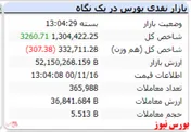 رشد ۳ هزار واحدی شاخص در ابتدای هفته