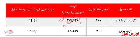 تداوم افزایش نرخ فروش محصولات 