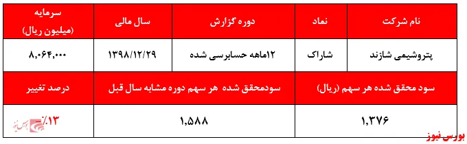 سود ۱.۳۷۶ ریالی 