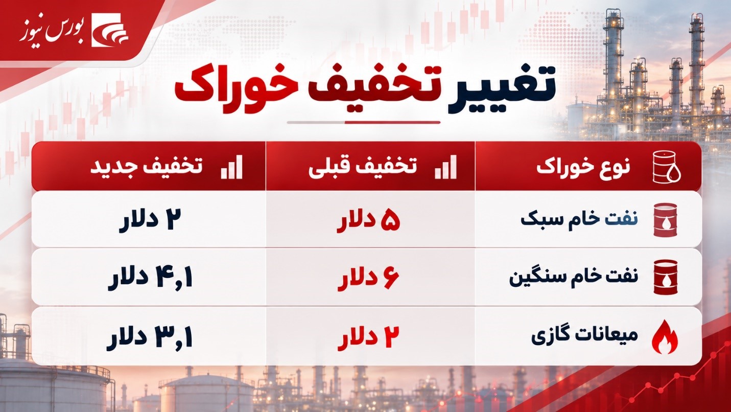جیب سهامداران زمین بازی دولت بی پول؟