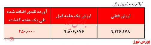 تمرکز سرمایه گذاری مدیران صندوق بر صنایع بنیادی