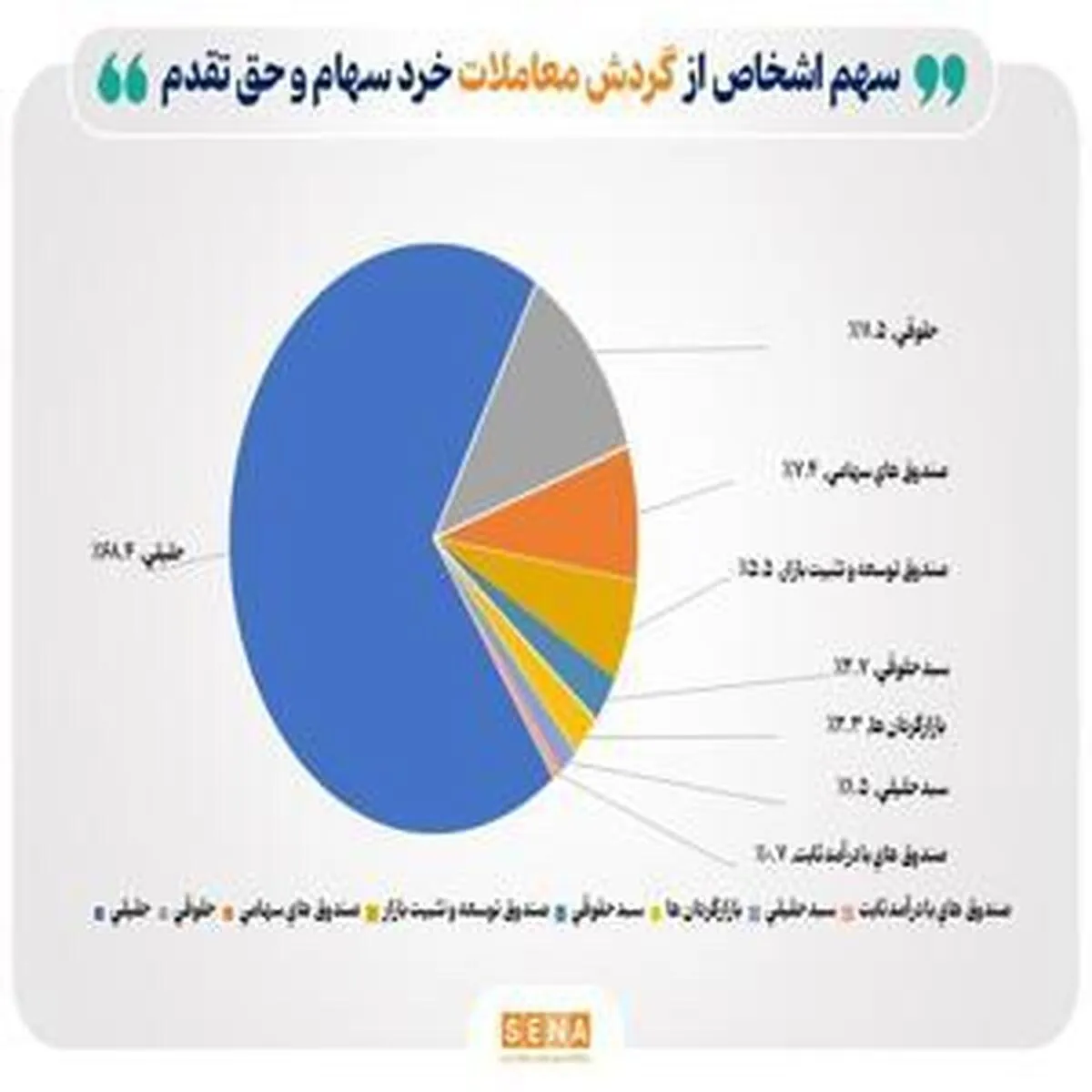 افزایش تعداد سهام‌داران فعال بورس به بیش از ۴۰۶ هزار کد در هفته دوم خرداد