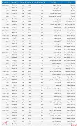 آخرین به روز رسانی از اطلاعیه عرضه انواع تیرآهن و میلگرد در بورس کالا برای امروز چهارشنبه ۹۹/۱۱/۲۹