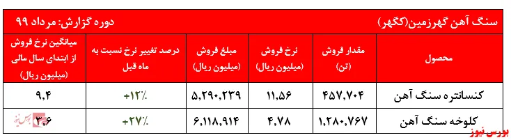 رشد ۲رقمی نرخ محصولات 
