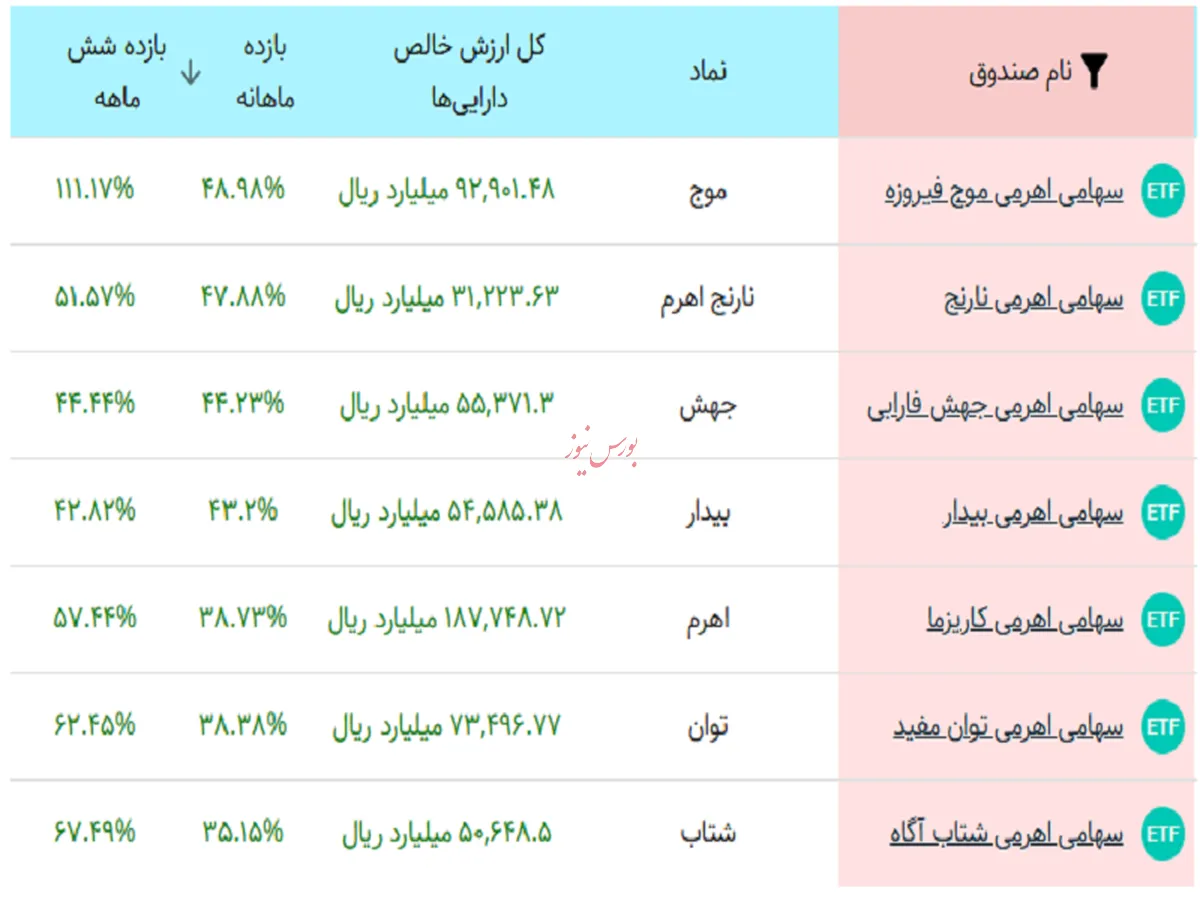 کدام صندوق اهرمی بالاترین بازدهی آذرماه را کسب کرد؟