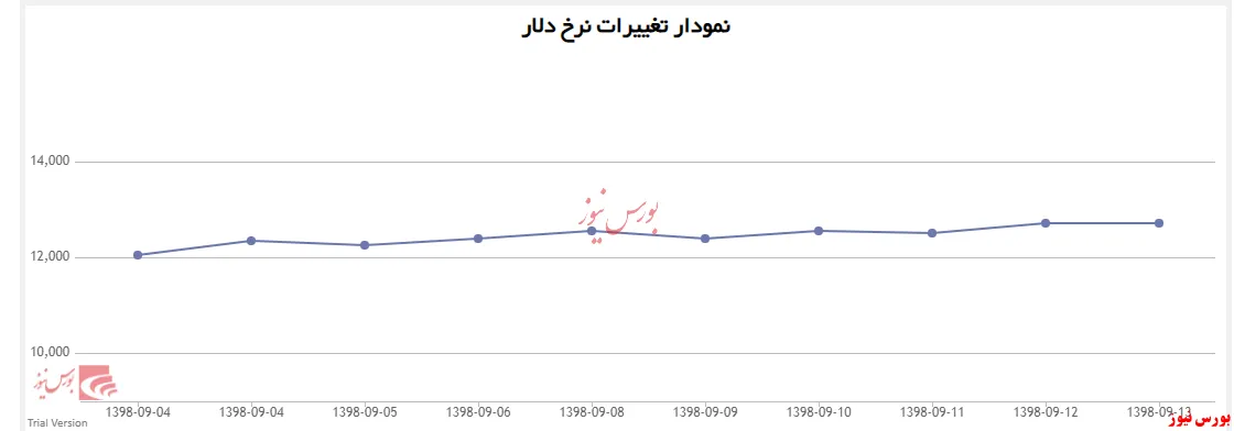 دلار به ۱۳ هزار تومان رسید