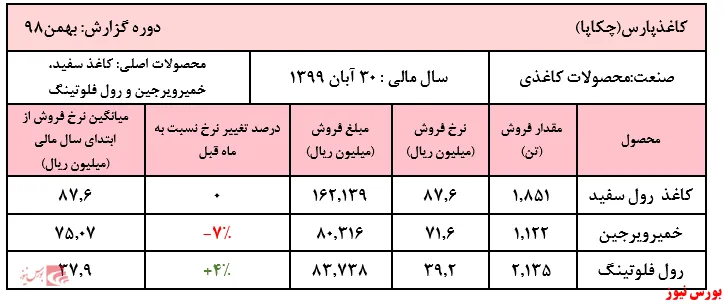 نوسان نرخ بر روی رول‌های کاغذی 
