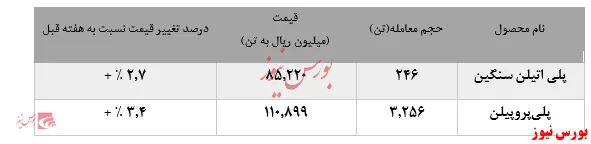 کاهش چشمگیر فروش پلی اتیلن سنگین 