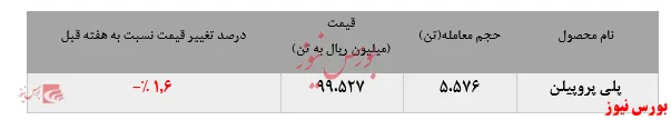 کاهش فروش چشمگیر پلی پروپیلن جم