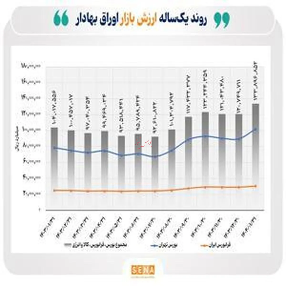 روند یکساله ارزش بازار اوراق بهادار/ عبور از مرز ۱۳۰۰۰ همت در پایان فروردین