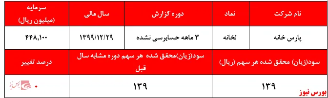 عدم تناسب سود ۱۳۹ ریالی 