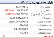 در این لحظات شاخص با افت ۹ هزار واحدی مواجه است