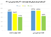 شروع کم رمق بازار در میانه تعطیلات نوروزی