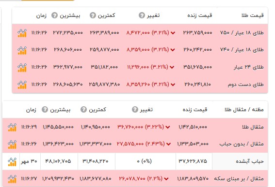 قیمت طلا ۱۸ عیار -2 آبان ۱۴۰۵ قیمت طلا ۱۸ عیار -2 آبان ۱۴۰۵