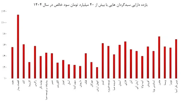 بازده دارایی ROA سبدگردان ها بازده دارایی ROA سبدگردان ها