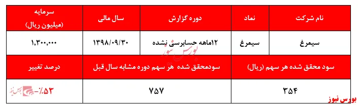 کاهش سنگین سودآوری 