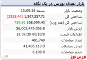 افت ۲۵۰۰ واحدی شاخص در پایان معاملات/شاخص هم وزن سبز است