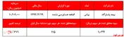 رشد محسوس درآمد‌های غیرعملیاتی و غیرتکرارشونده