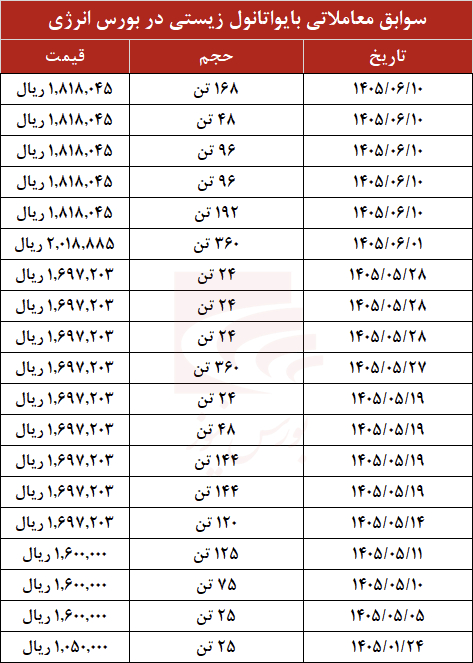 شگستر در مرداد ۷۰% فروش کل سال ۱۴۰۴ را پوشش داد؟! شگستر در مرداد ۷۰% فروش کل سال ۱۴۰۴ را پوشش داد؟!