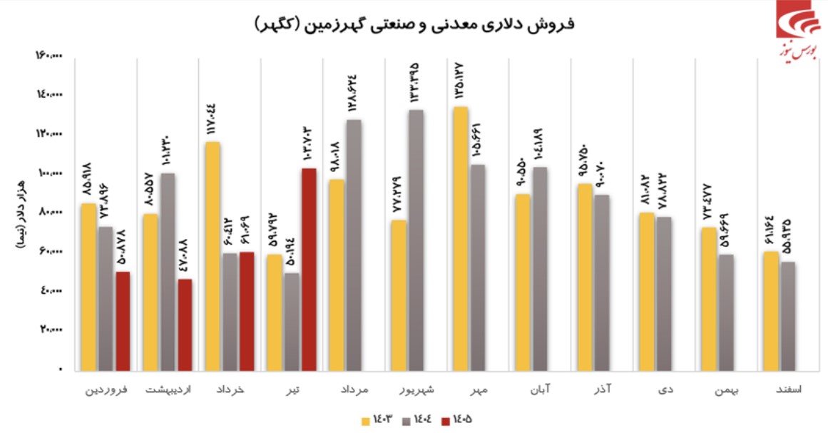 سوپر گزارش