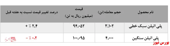 روند رشد نرخ‌های فروش 