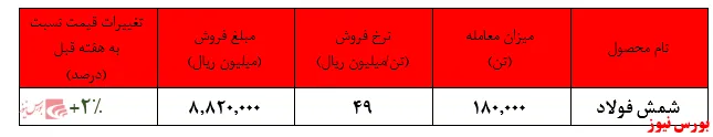 افزایش نرخ ۲درصدی شمش 