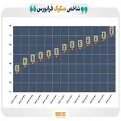 ثبات مستمر در شاخص صکوک فرابورس