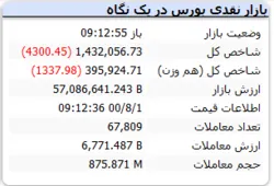 شاخص با افت ۴۳۰۰ واحدی مواجه است