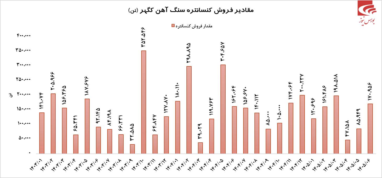 درآمد فوق العاده کگهر در شهریور ماه درآمد فوق العاده کگهر در شهریور ماه