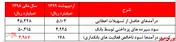 ادامه‌دار شدن ثبت تراز مثبت 