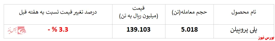کاهش نرخ‌های فروش پلی‌پروپیلن در حساب 
