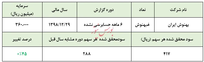 سودآوری 