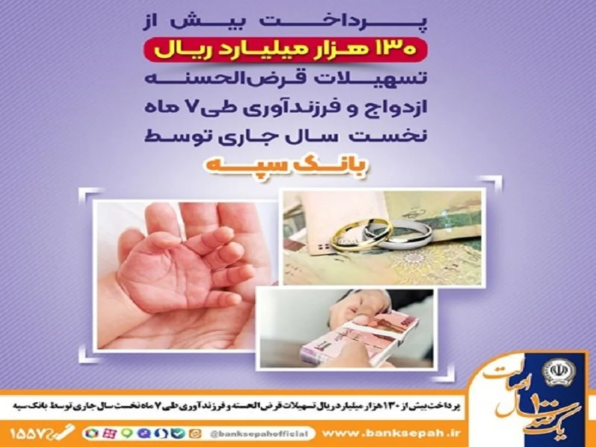 پرداخت بیش از ۱۳۰ هزار میلیارد ریال تسهیلات قرض الحسنه ازدواج و فرزندآوری طی ۷ ماه نخست سال جاری توسط بانک سپه