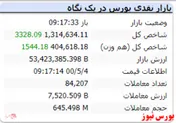 شاخص در لحظات ابتدایی ۳۳۲۸ واحد رشد کرد