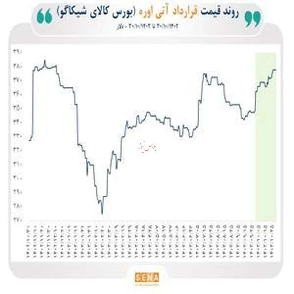تحولات قیمتی جهانی در بازار قراردادهای آتی اوره و متانول در سال گذشته