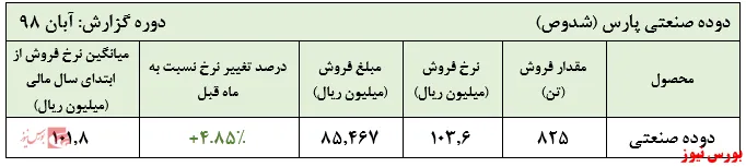 رشد ۵درصدی نرخ فروش 