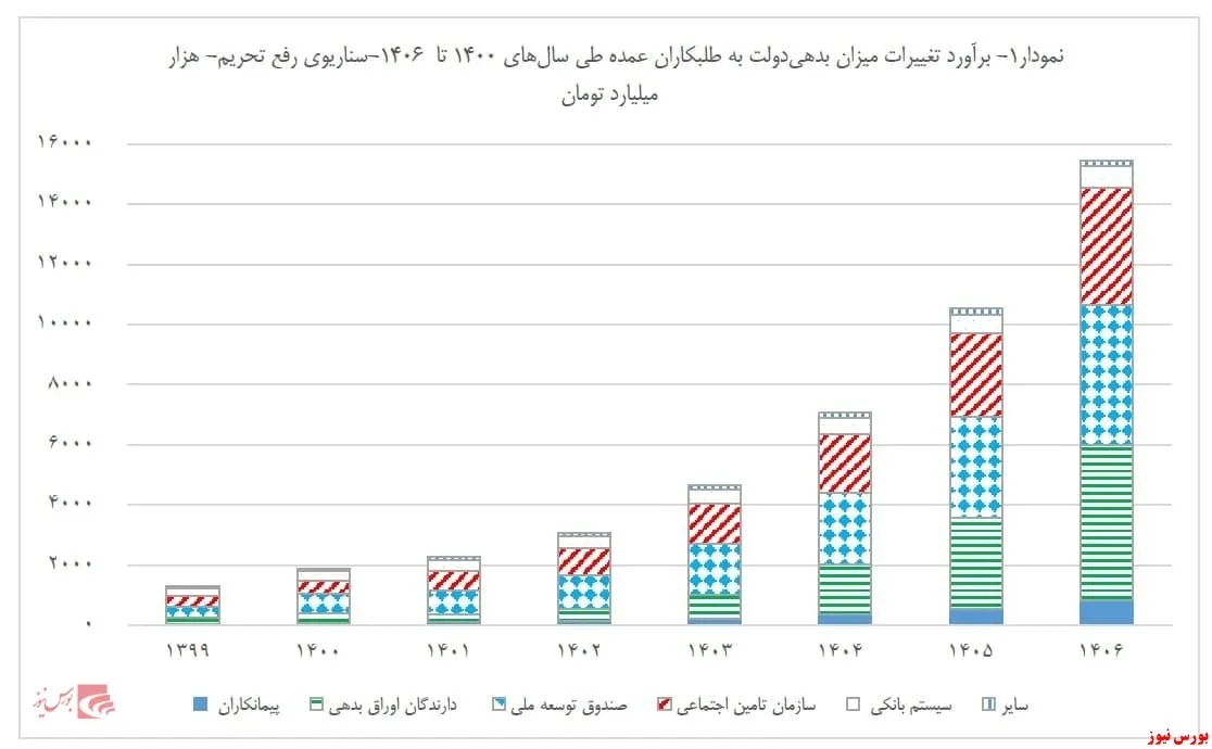 برآورد متغیر‌های اقتصادی توسط سازمان برنامه و بودجه/روند بدهی‌های دولت
