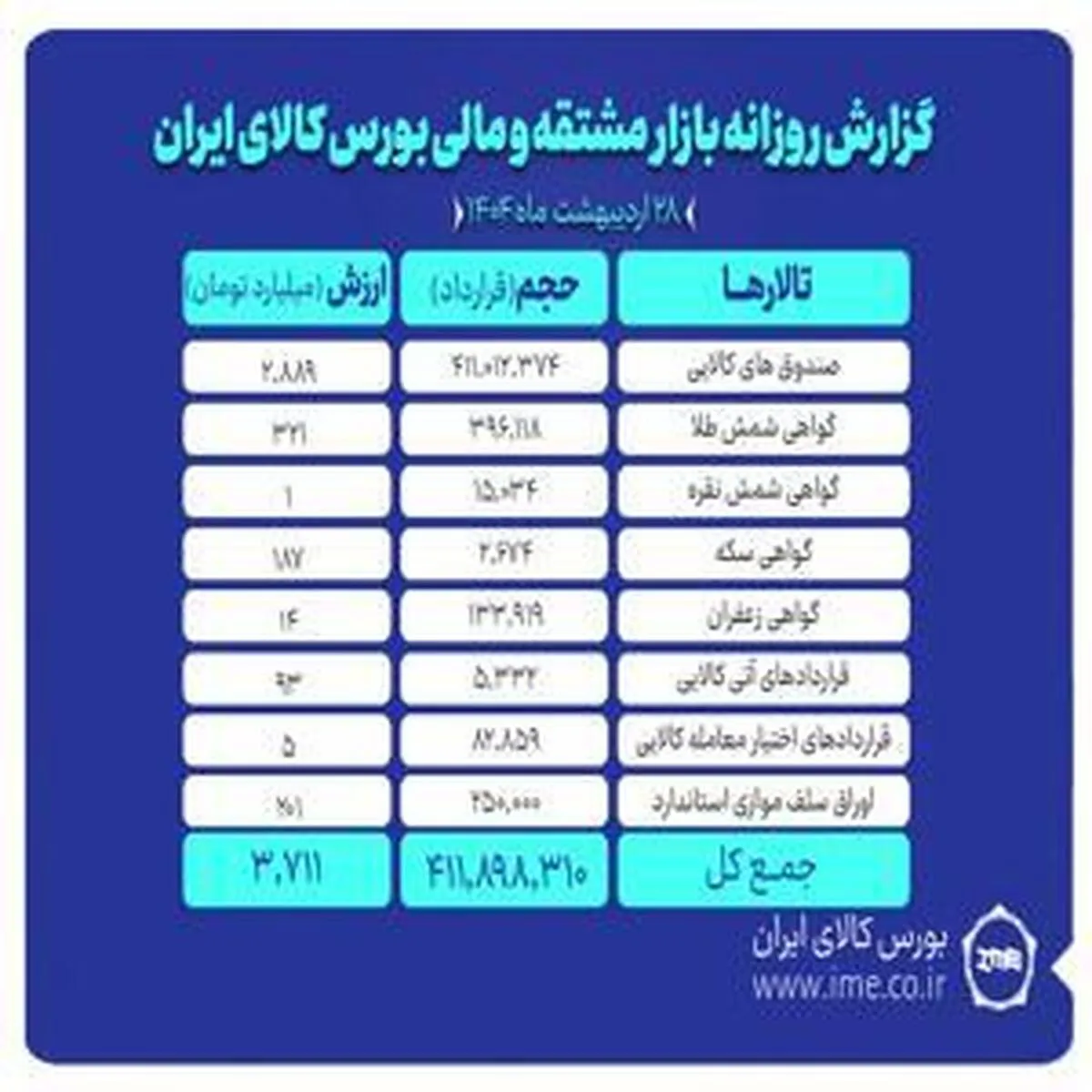 ثبت ارزش ۳.۷ همتی بازارهای مالی و مشتقه بورس کالا