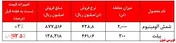 ۲۱ هزار میلیارد ریال ارزش معاملات آلومینیوم در بورس کالا
