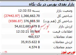 ریزش ۲۷ هزار واحدی شاخص در نخستین روز هفته