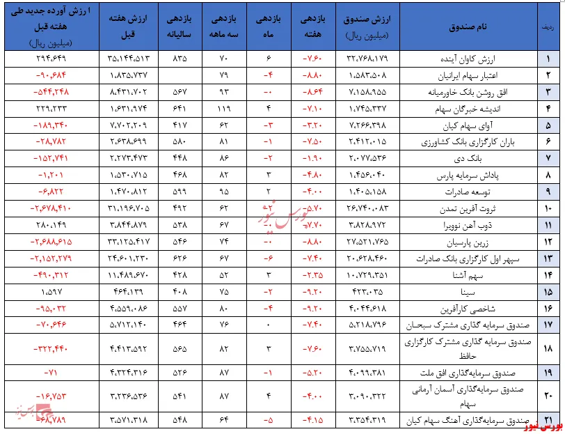 خروج بیش از ۲۱ هزار و ۸۰۰ میلیارد تومان از منابع صندوق