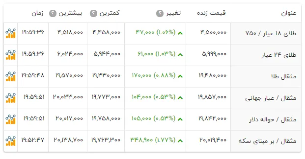 سکه طرح امامی ۴.۵ میلیون تومان را رد کرد