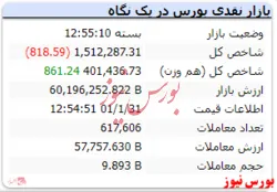 شاخص با افت اندک به استقبال تعطیلی رفت