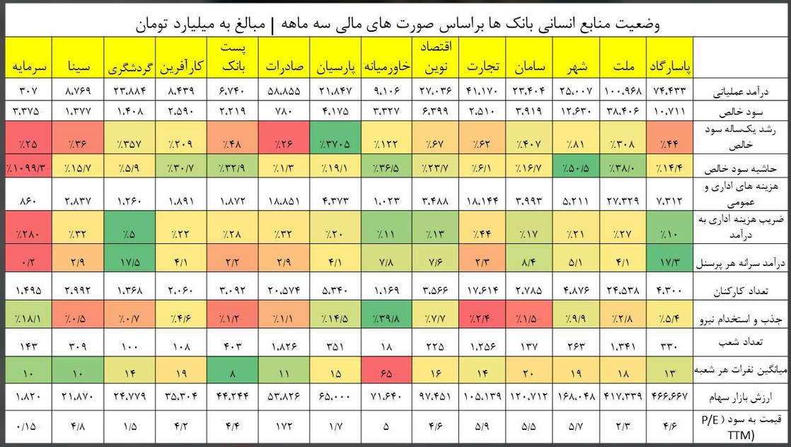 از انضباط مالی بانک گردشگری و پاسارگاد تا بحران هزینه های بانک سرمایه از انضباط مالی بانک گردشگری و پاسارگاد تا بحران هزینه های بانک سرمایه