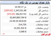 شاخص کل افت ۲ هزار واحدی دارد